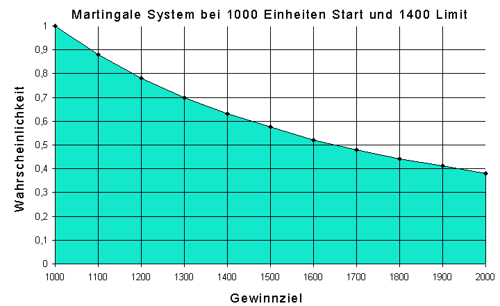 Martingale Statistik